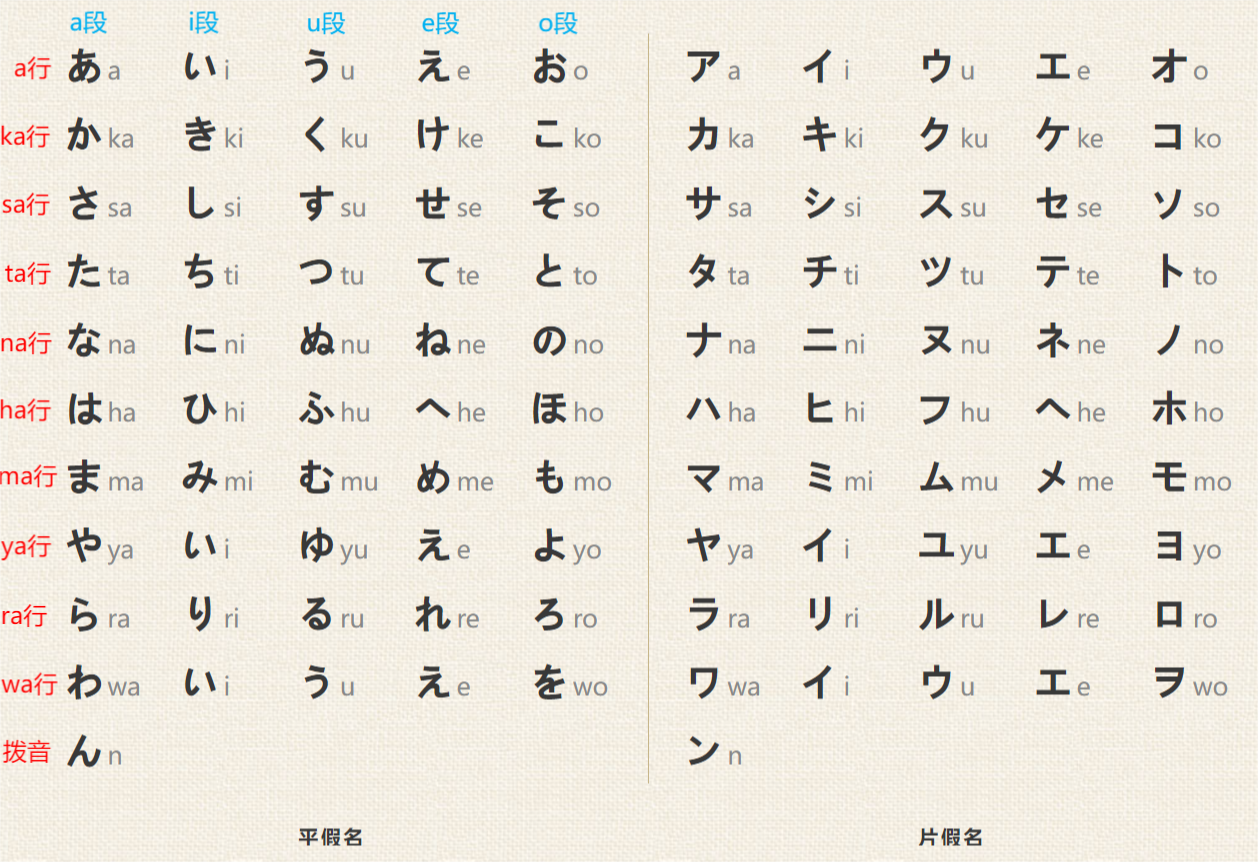 英语有英文字母,日语也有它的字母——假名,由于有五十个基本音节,故