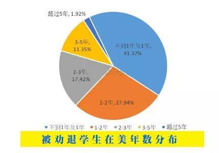 大数据告诉你 哪些留学生最容易被劝退 知乎