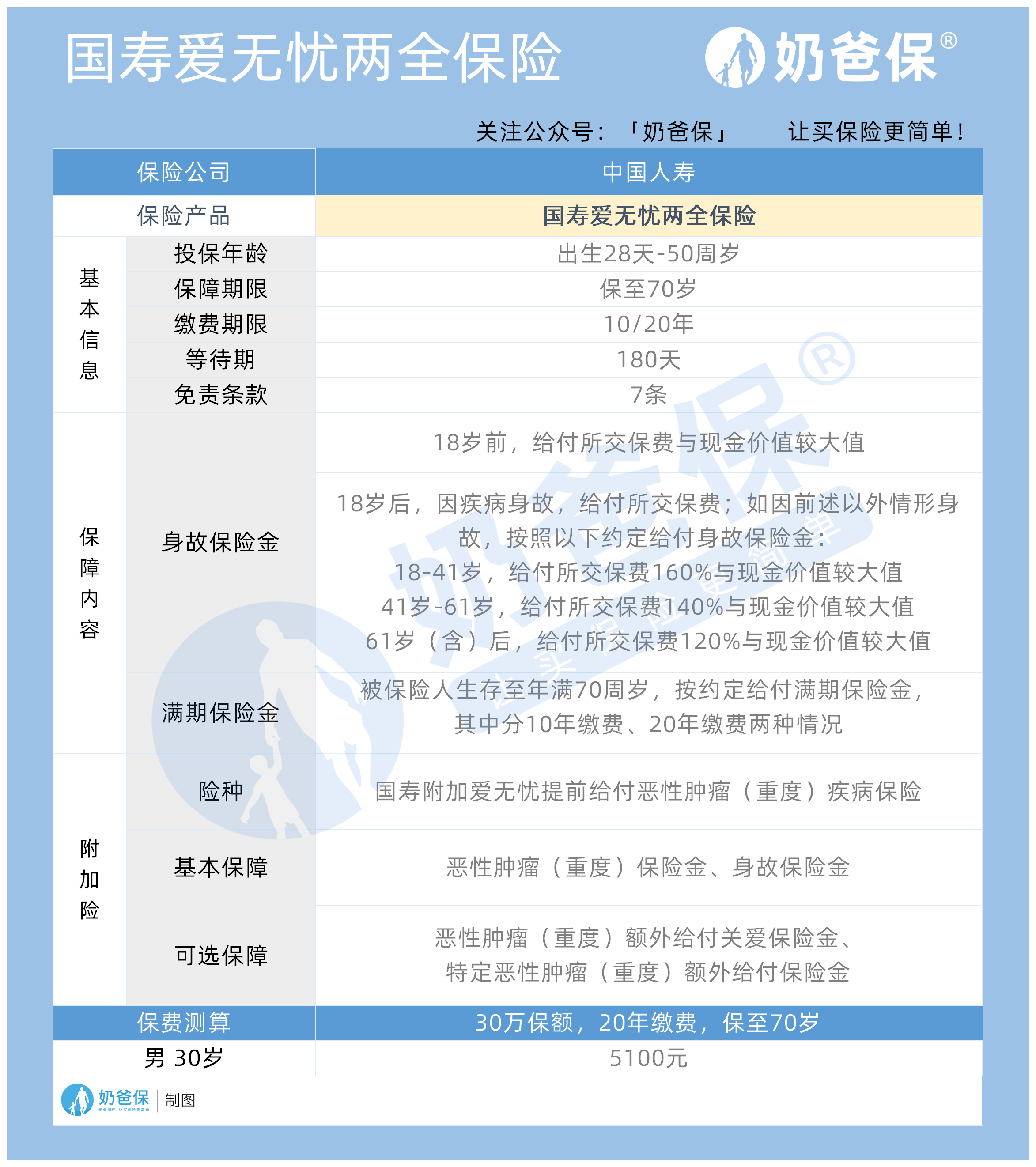 02 中国人寿重疾险哪款好?