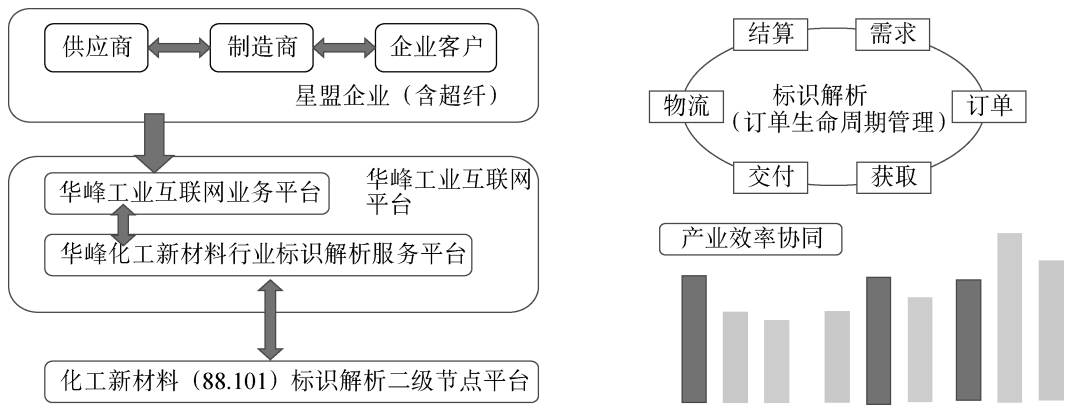 基於標識解析的中小型企業供應鏈新模式應用