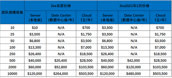 Jira停售，国内用户风险如何最小化？ 