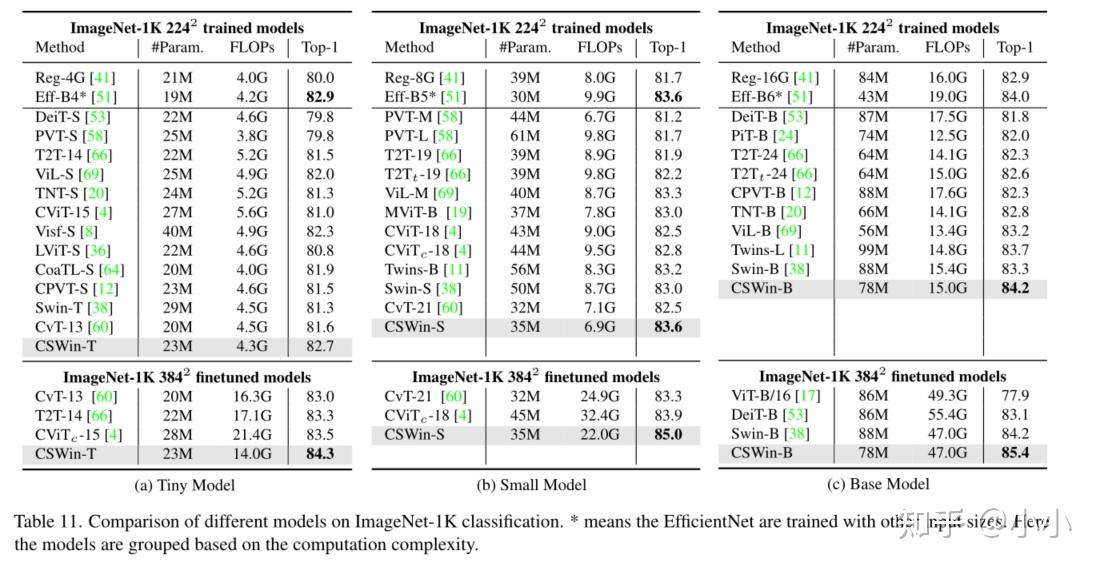 Trasnformer（二十七）CSWin - 知乎
