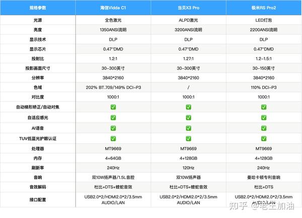 附三台国产高端投影仪详细对比(极米rs pro2,当贝x3 pro,海信vidda c1
