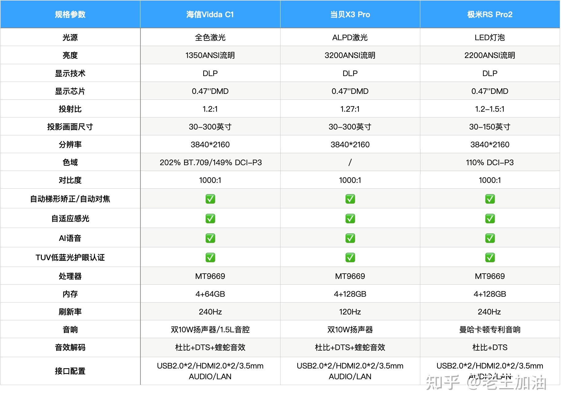 必看干货投影仪选购指南附三台国产高端投影仪详细对比极米rspro2当贝