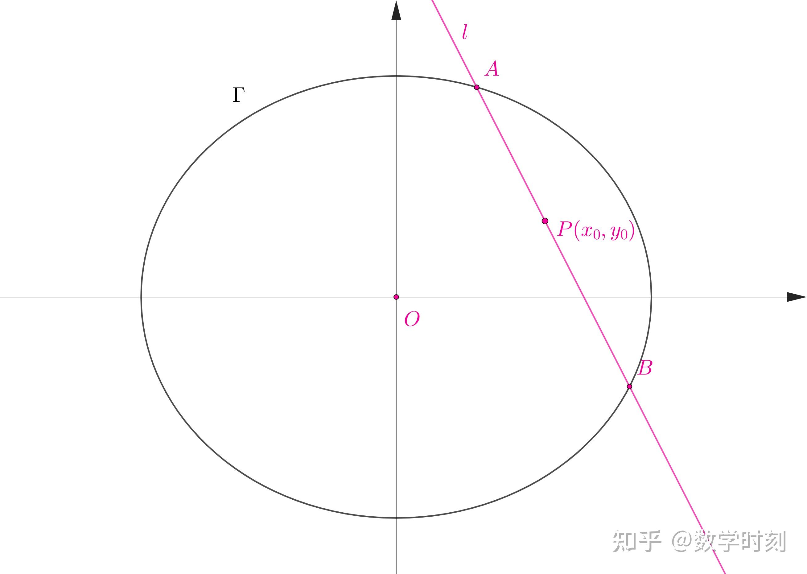巧用弦长公式优化计算,鄂东南联考高三2025年5月,圆锥曲线大题的优化解法 - 知乎