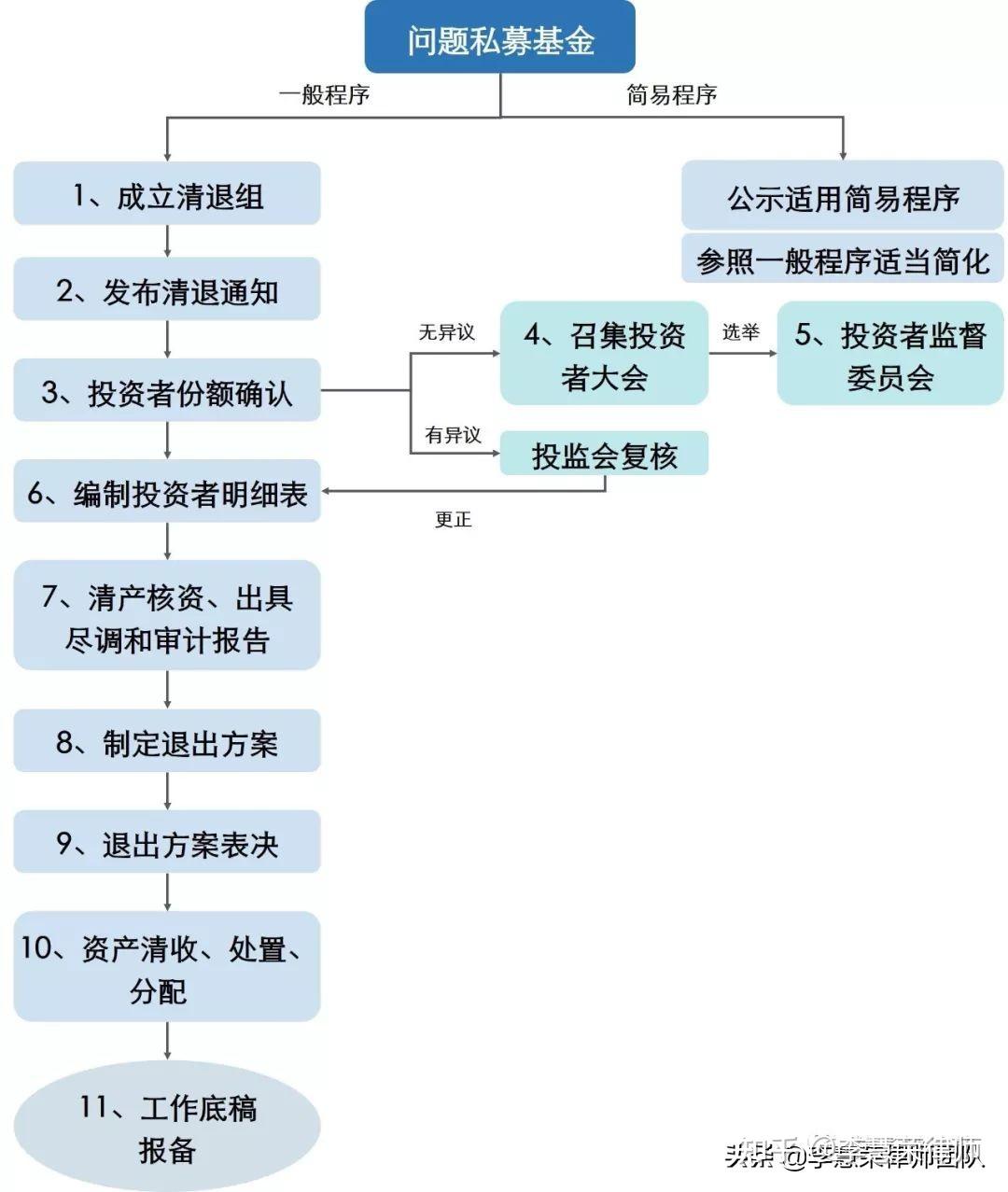 私募基金退出操作流程圖四,《退出參考(試行)》執行中可能面臨的問題