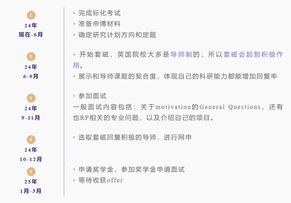 美国博士申请时间规划