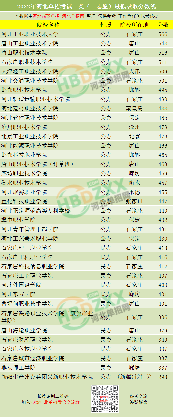 2022年河北单招考试一类录取分数线汇总 - 知乎