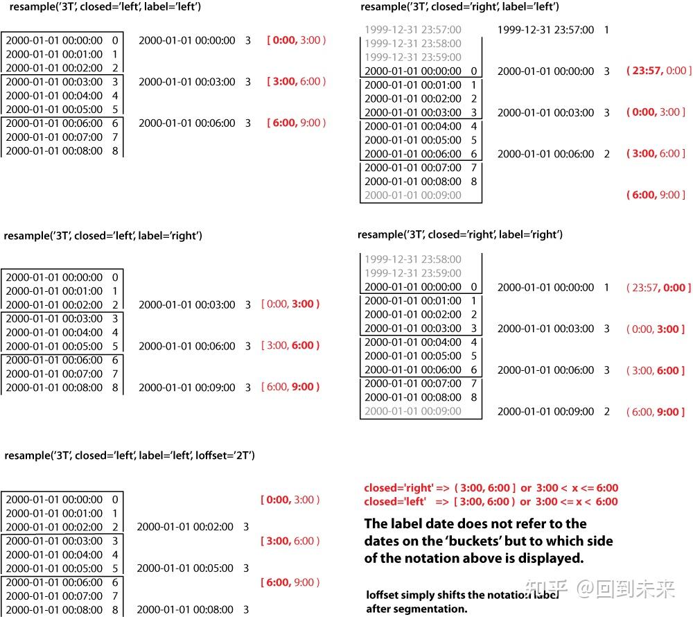 pandas resample method explain sheet - 知乎