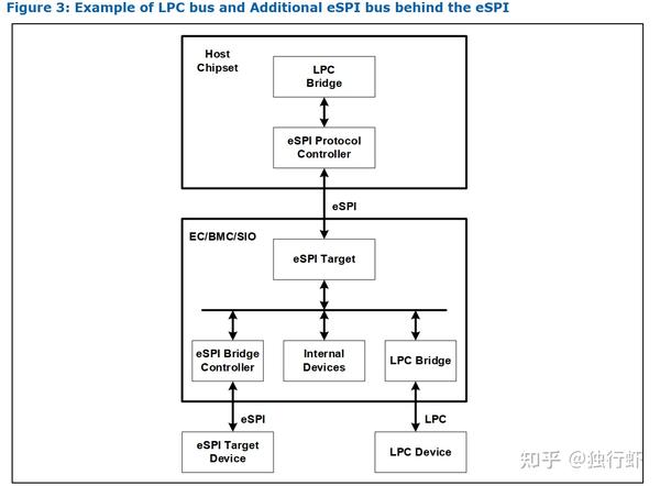 ESPI&LPC 技术详解 1 - 知乎