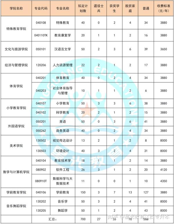 昆明师范高等专科学校分数线_昆明师范专科学校录取分数线_2024年昆明幼儿师范高等专科学校录取分数线及要求