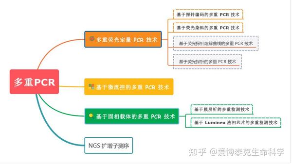干货分享 | 一文了解多重扩增子测序 - 知乎