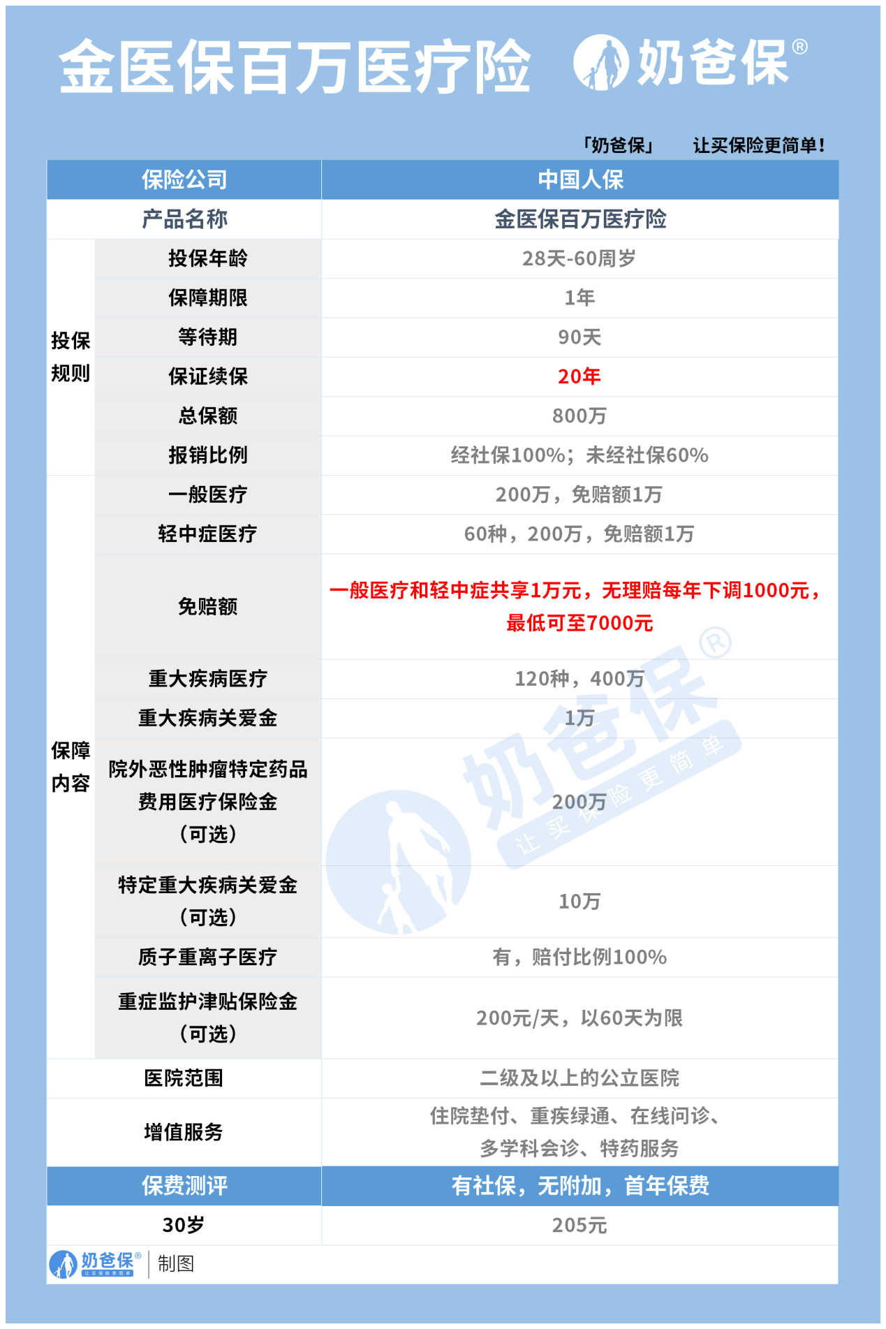 金医保测评住院医疗达200万重疾保额高达400万值得入手吗