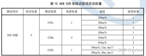 第三章评价方法 3 主动安全部分 知乎