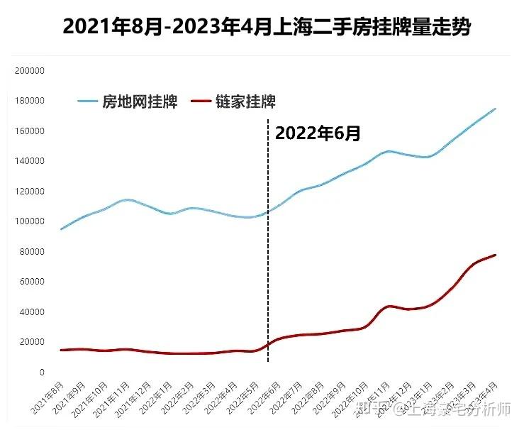 上海二手房网上谣传挂牌40万套!实则真实挂牌量17.1万套! - 知乎