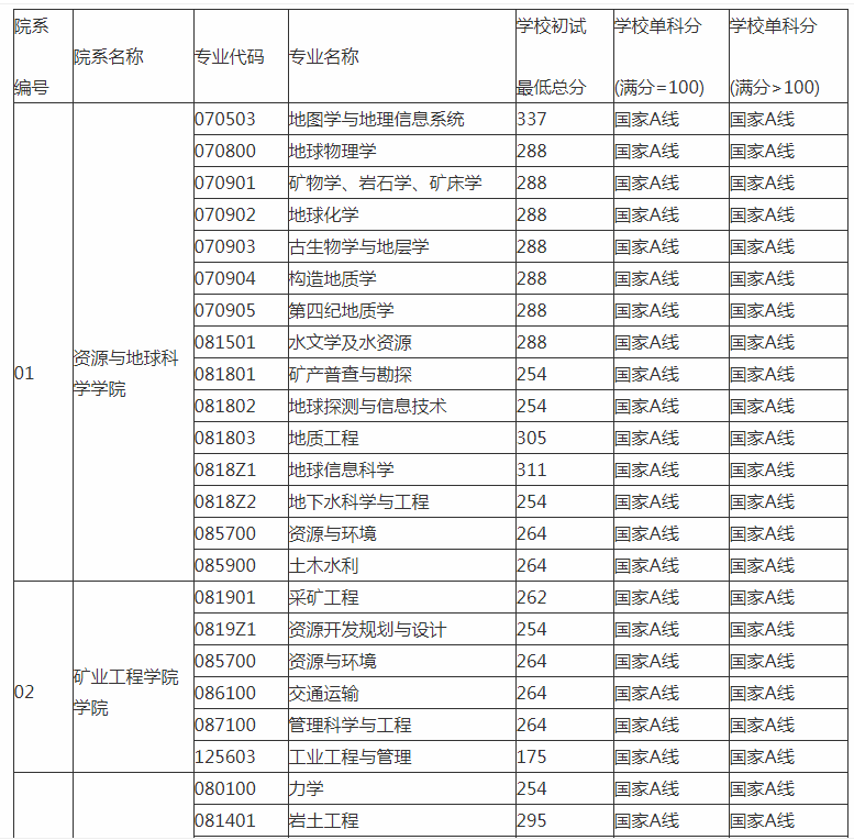 中國礦業大學北京考研難度考研分數線考研報錄比及考研真題資料分享