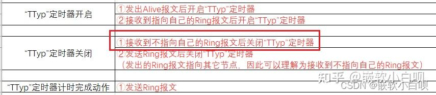 Ttyp 万字长文。详细讲解OSEK直接网络管理,并对比Autosar网管。 - 知乎