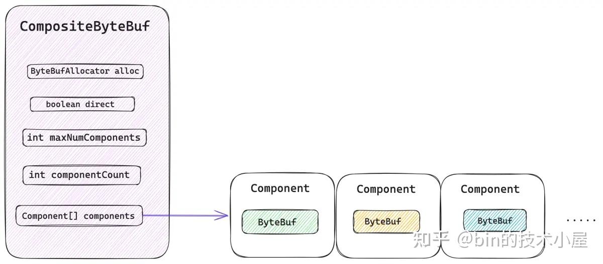 聊一聊 Netty 数据搬运工 ByteBuf 体系的设计与实现（下） - 知乎