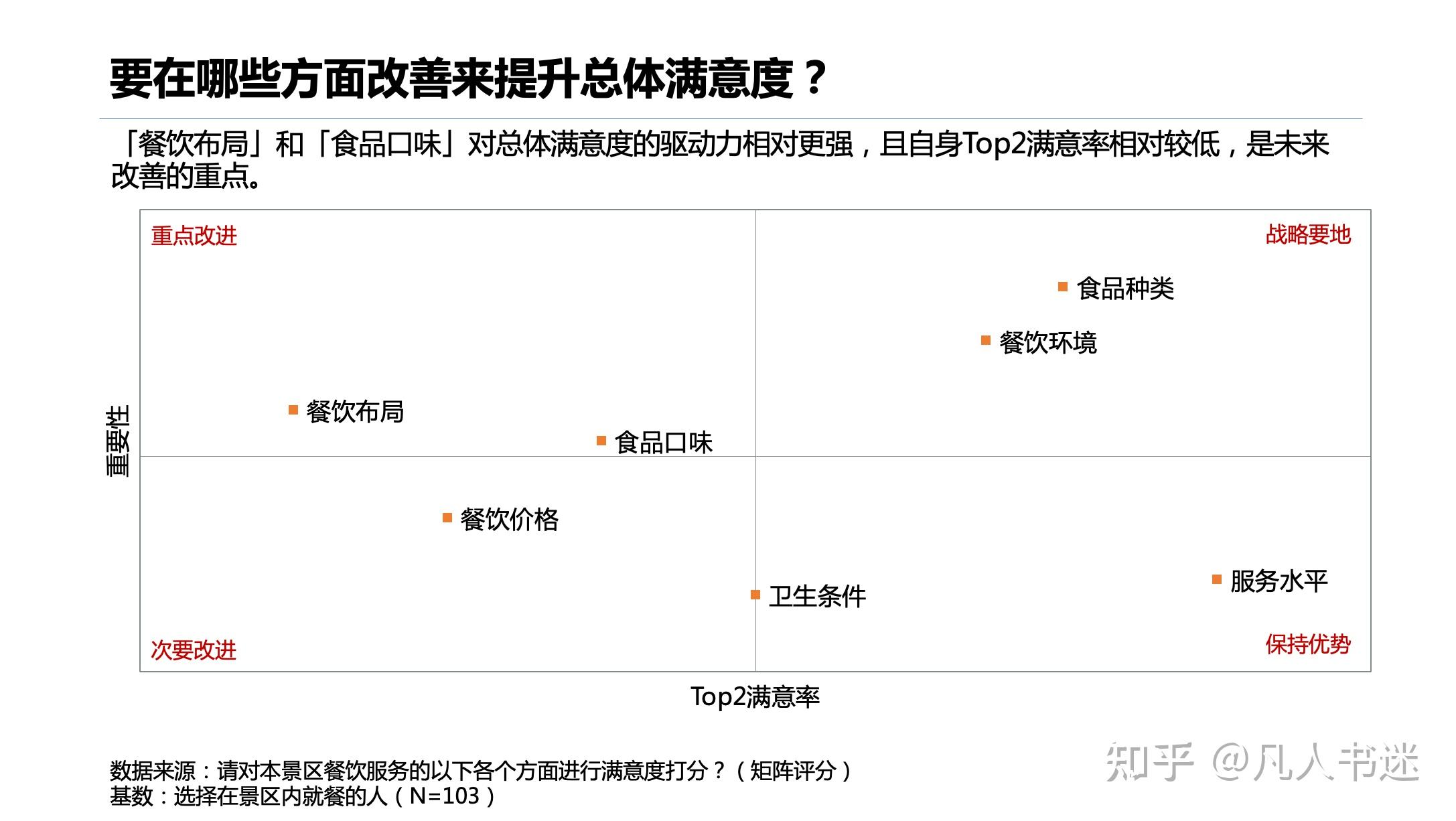 餐饮满意度调研分析示例