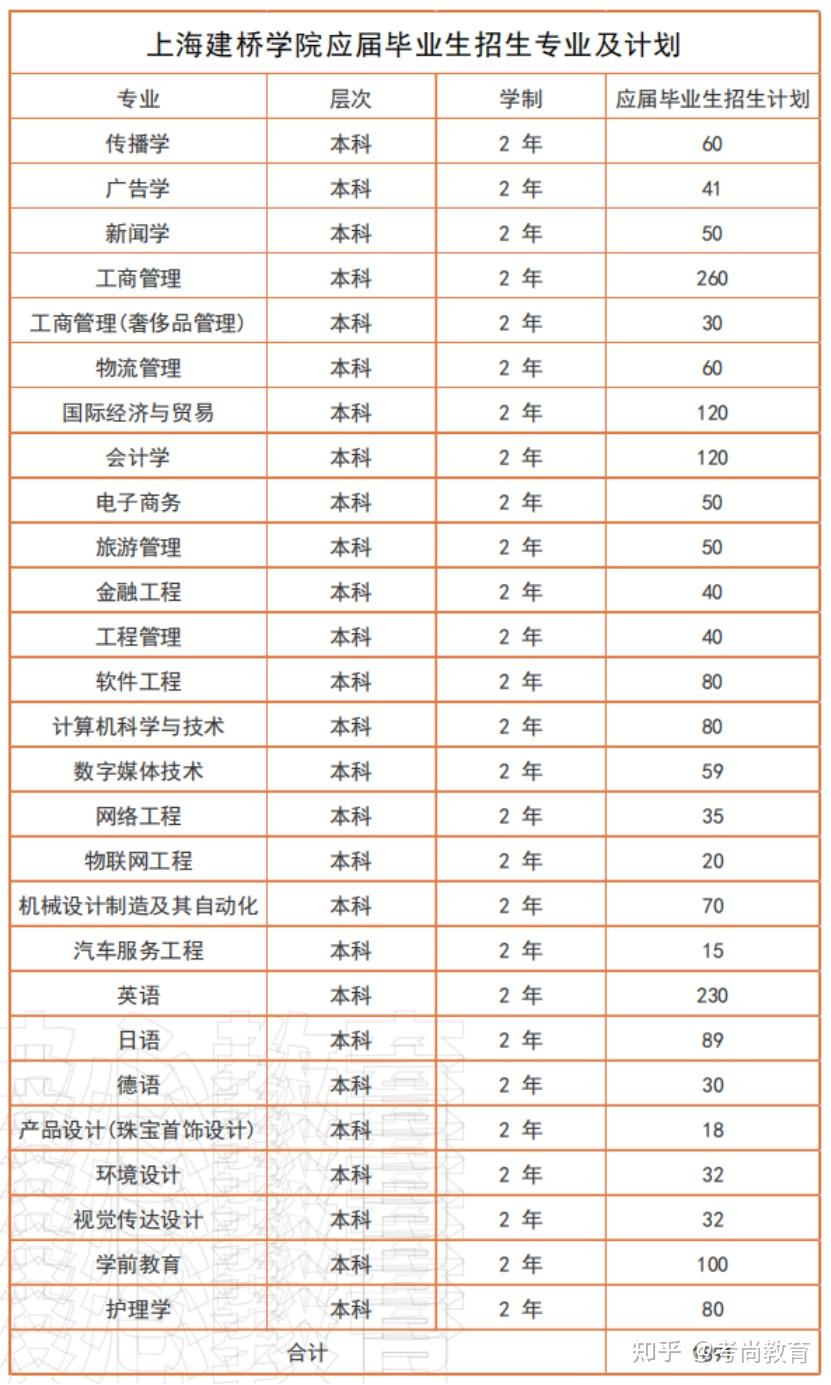 上海建桥学院招生网图片