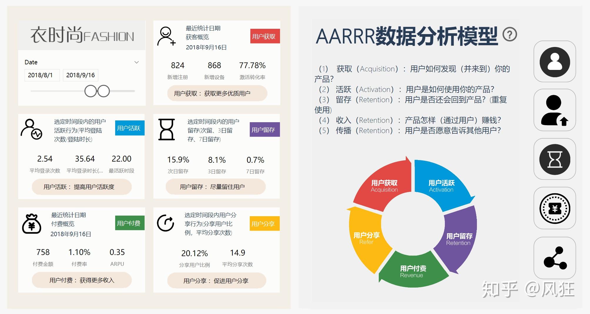 powerbi可视化案例aarrr数据分析模型