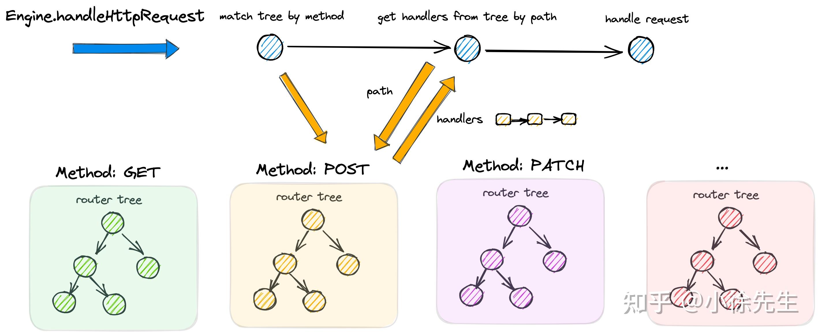 解析 Gin 框架底层原理 知乎