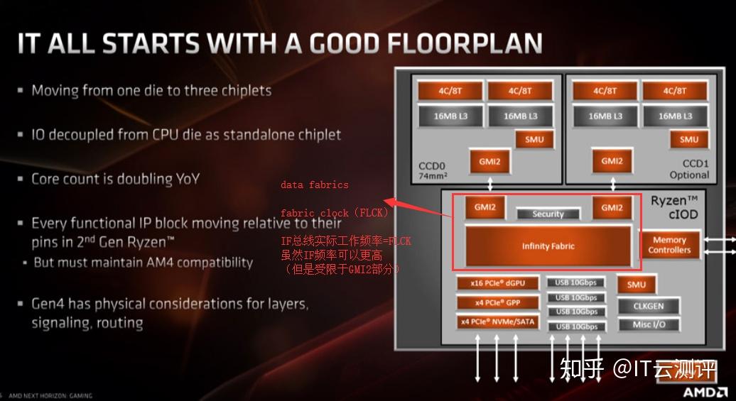 【IT云科普】AMD CPU的FCLK分频问题与内存选择 - 知乎