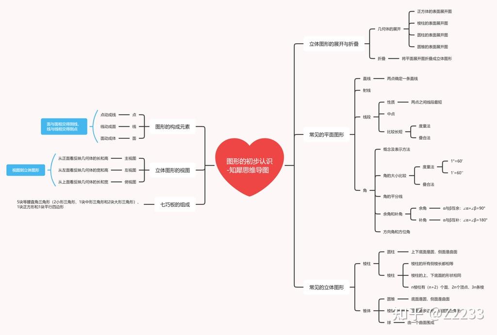 七上数学思维导图整理全书知识总结框架图