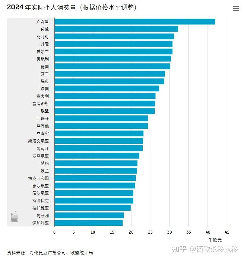 2024欧盟最富裕的国家&人均GDP排名：卢森堡第一，荷兰第四，德国第八 - 知乎