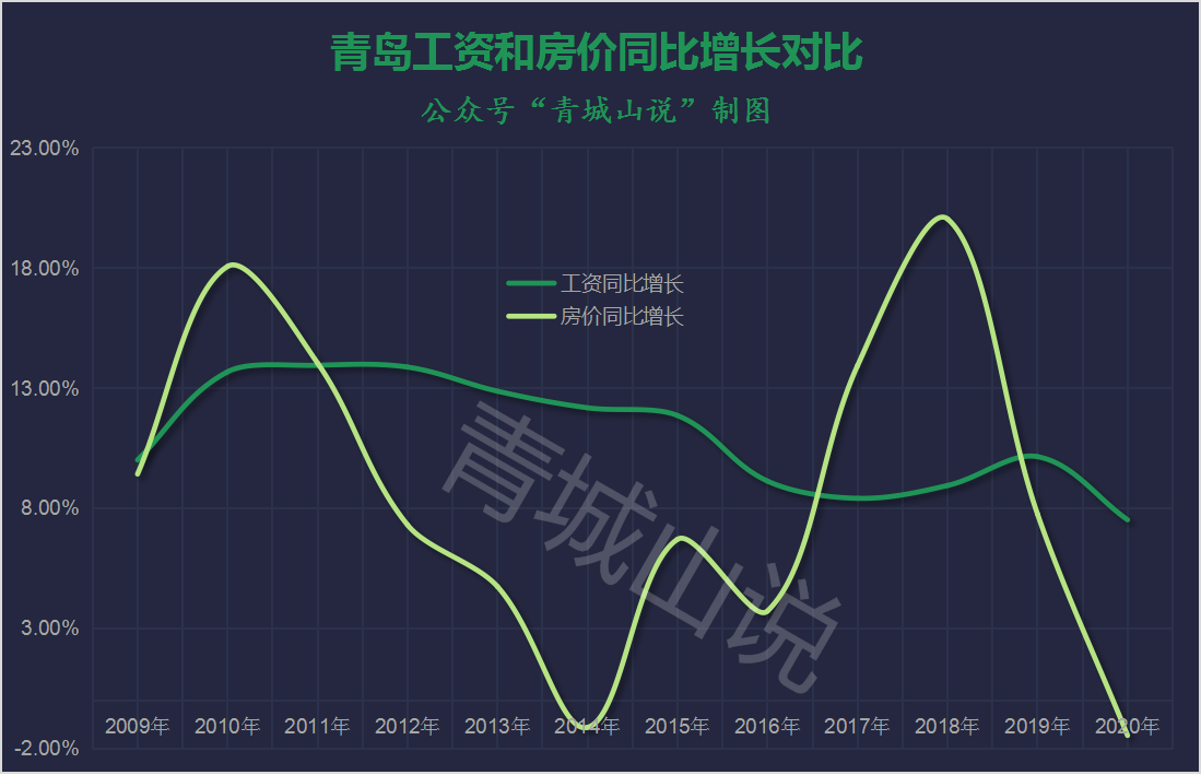 青島房價最大的謊言破了