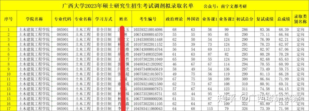 劃線285分廣西大學非全土木工程專碩2024考研招生及往年複試調劑分析