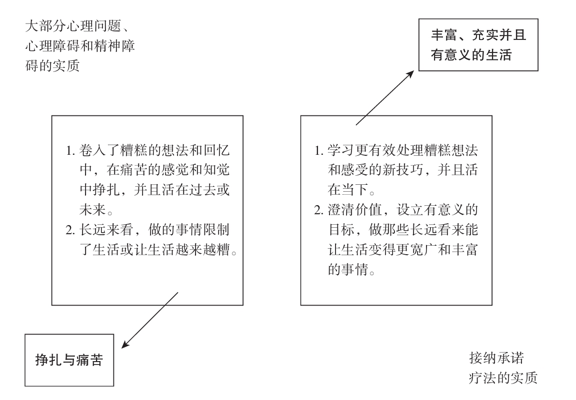 act接纳承诺疗法的开始