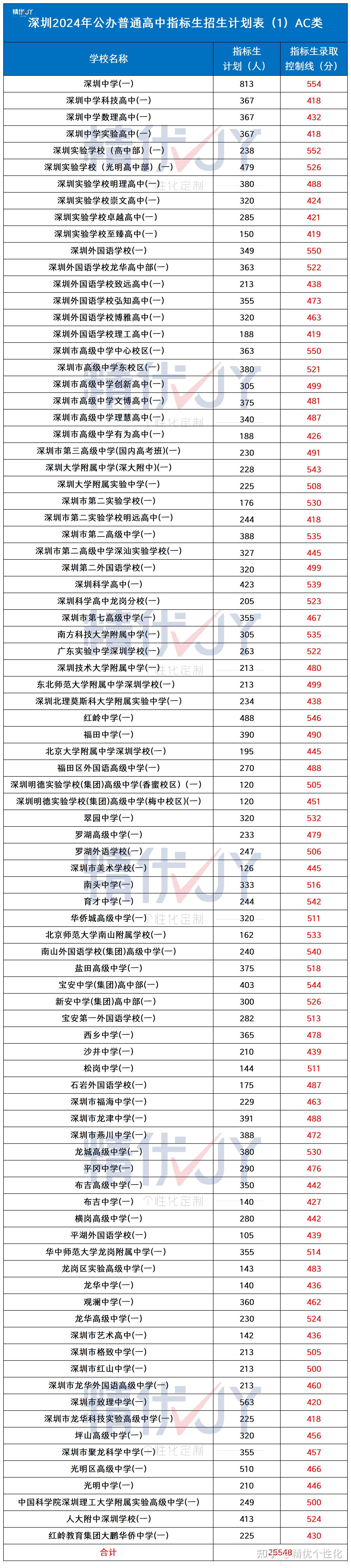 2025深圳中考登科
线指标生_深圳2021年中考指标生