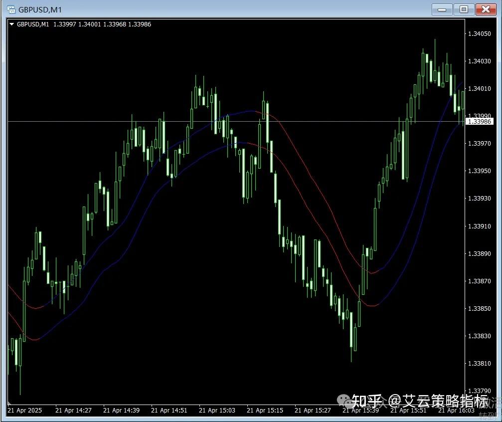 MT4黄金、外汇技术分析指标合集- 知乎