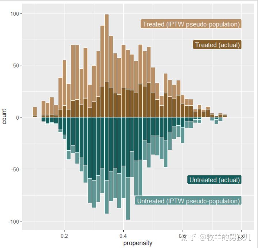 r语言ggplot2一幅好看的频率分布直方图实例
