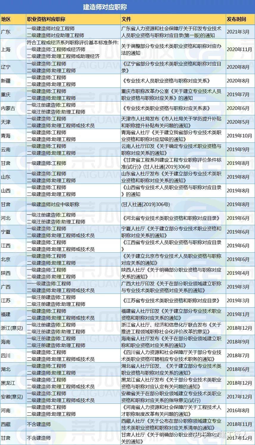 国家注册建筑师厉害吗_国家级注册建筑师_国家一级注册建造师