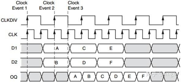 Xilinx原语详解及仿真——OSERDESE2 - 知乎