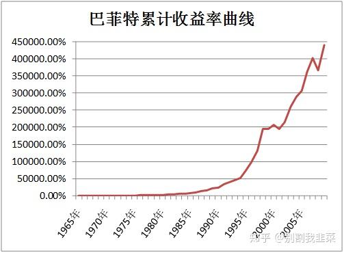 4500倍的收益简直是天方夜谭,但是事实就是巴菲特先生确确实实做到了