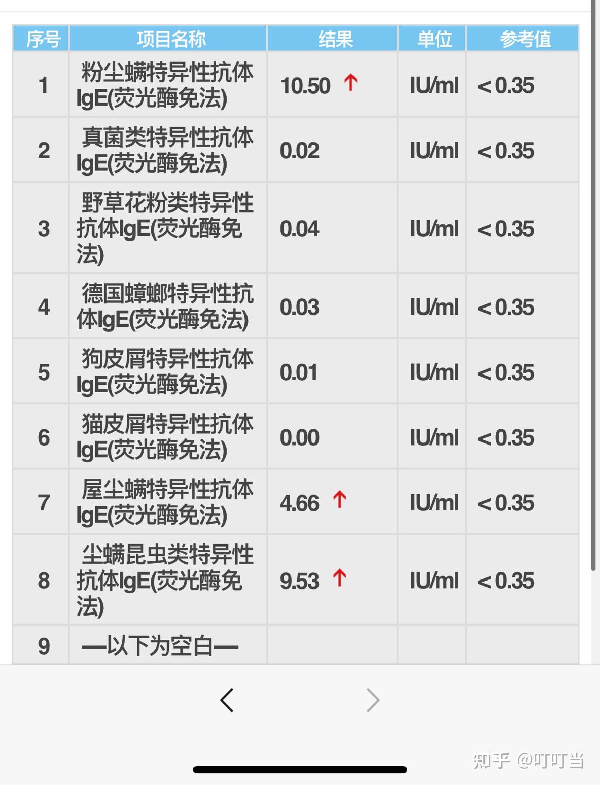 5周岁阿罗格脱敏治疗纪录