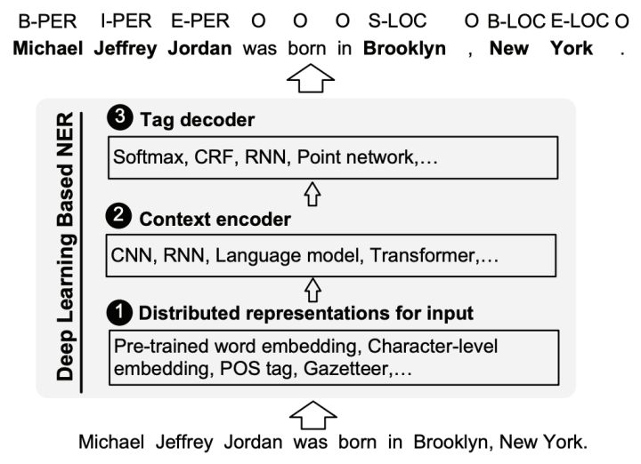 [NLP - NER总结]NER任务-综述、中文数据集、NLP算法竞赛项目 - 知乎