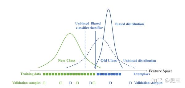 类别增量学习(Class-Incremental Learning)的前世今生、开源工具包 - 知乎