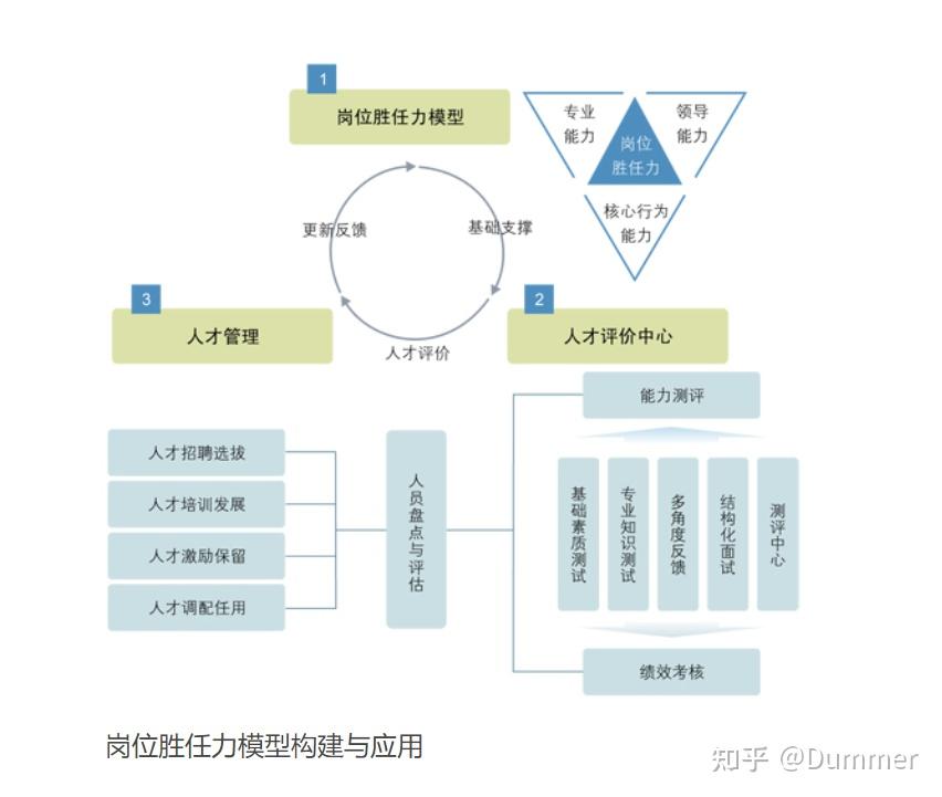 简单理解人才画像和胜任力模型 - 知乎
