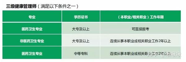 健康管理师 最全面详细的健康管理师报考条件及流程等 知乎