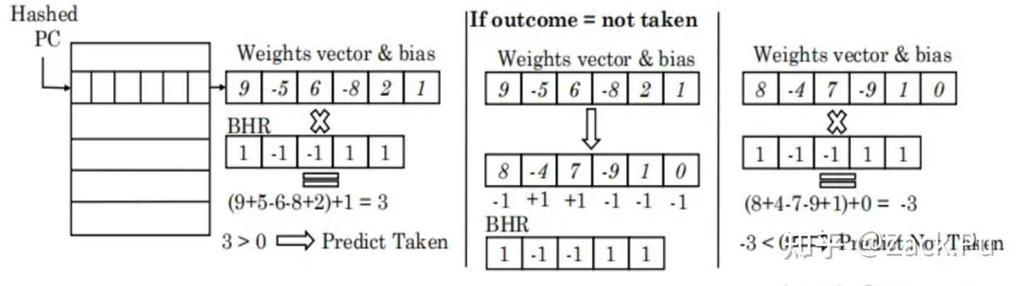 CPU MicroArch: Branch Prediction新趋势(19-22) - 知乎