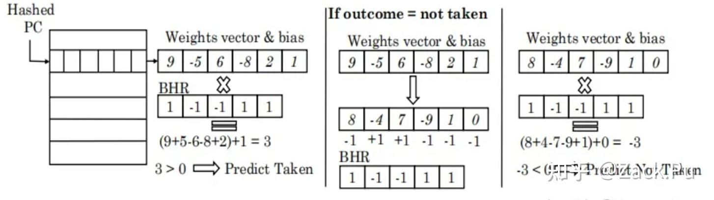 CPU MicroArch: Branch Prediction新趋势(19-22) - 知乎