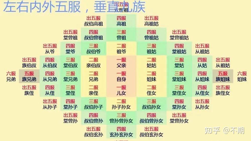 常说的“五服”指的是什么?五服如何区分?看完您就懂了 - 知乎