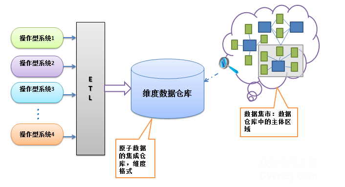 Kimball与Inmon对比 Kimball与Inmon对比