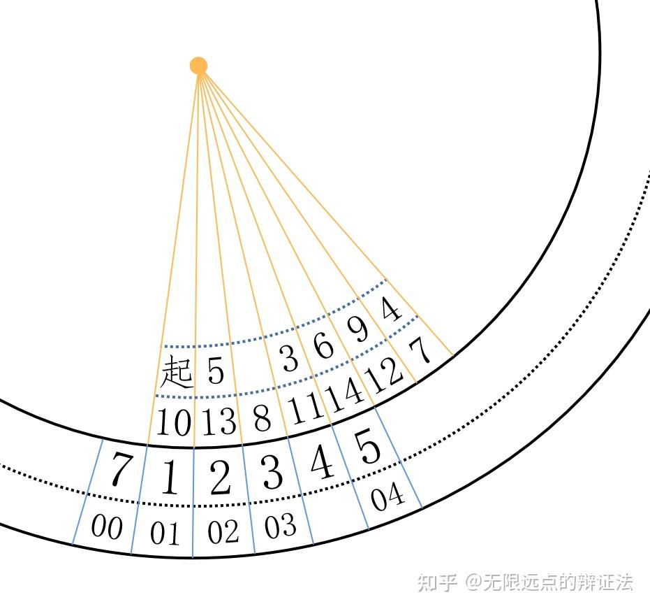 一个简易的星期计算装置 - 知乎