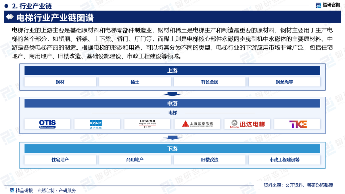 中国电梯行业发展环境分析及市场前景预测报告（2025版） - 知乎