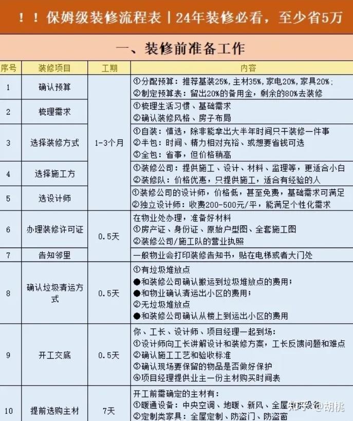 最全最详细的毛坯房装修流程步骤!小白装修必看,省个三五万